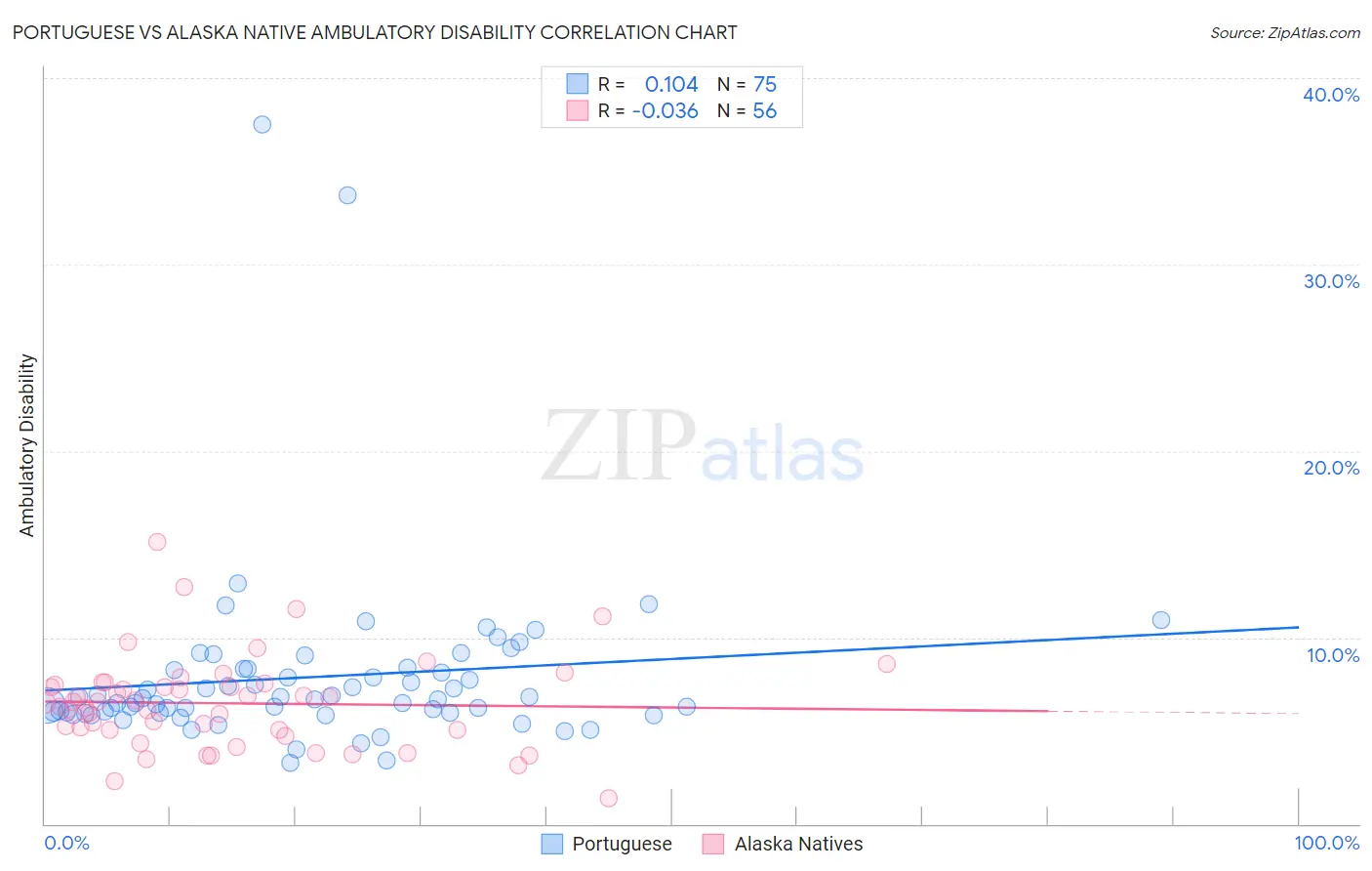 Portuguese vs Alaska Native Ambulatory Disability