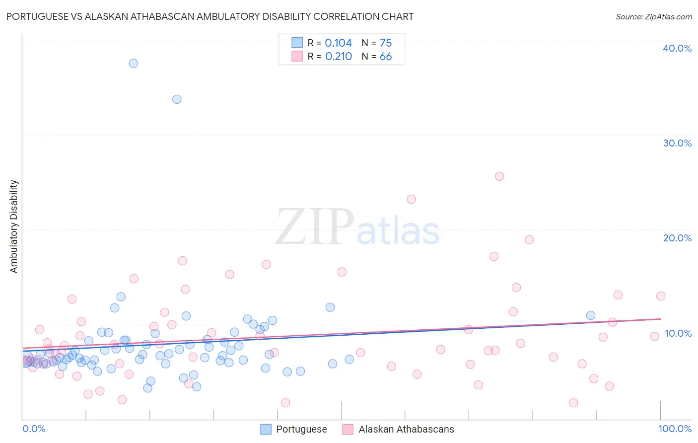 Portuguese vs Alaskan Athabascan Ambulatory Disability