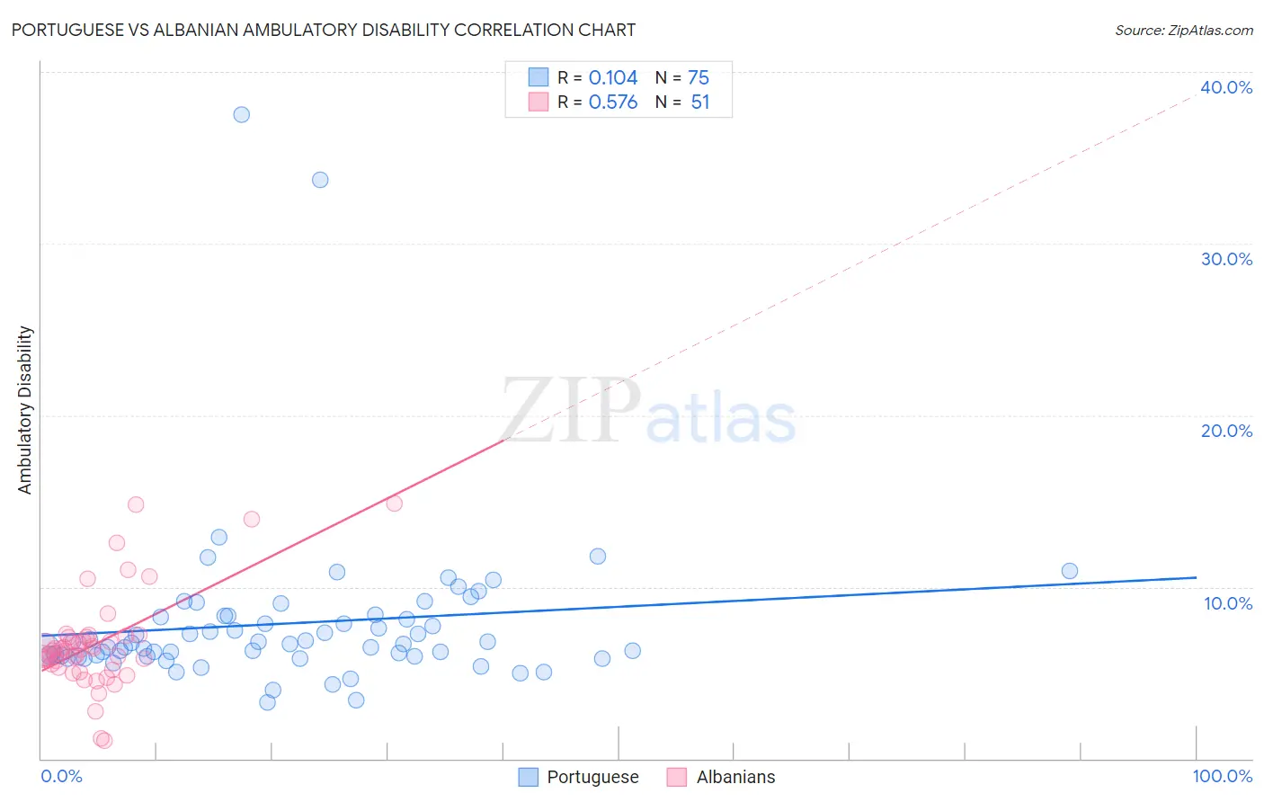 Portuguese vs Albanian Ambulatory Disability