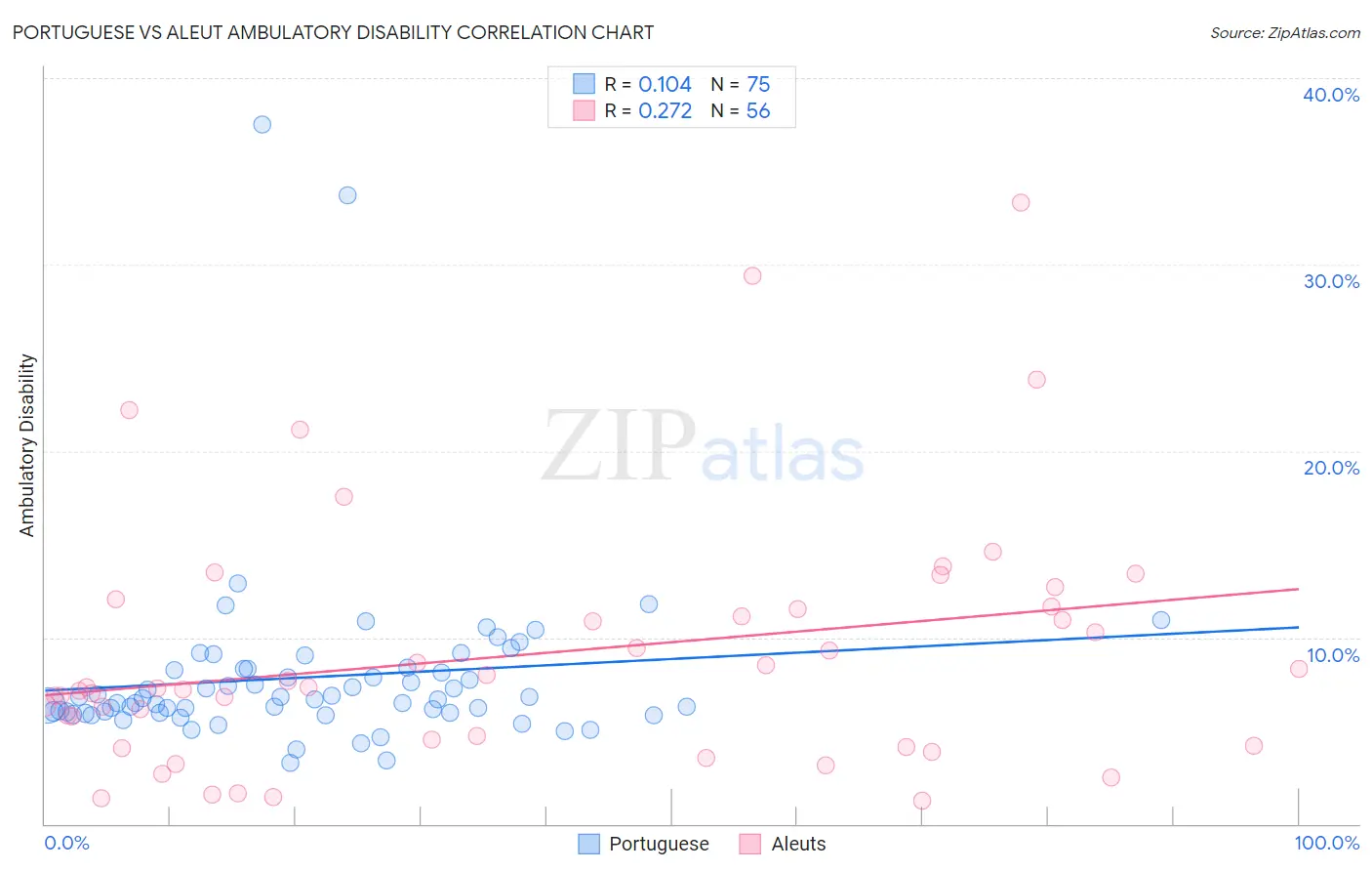 Portuguese vs Aleut Ambulatory Disability