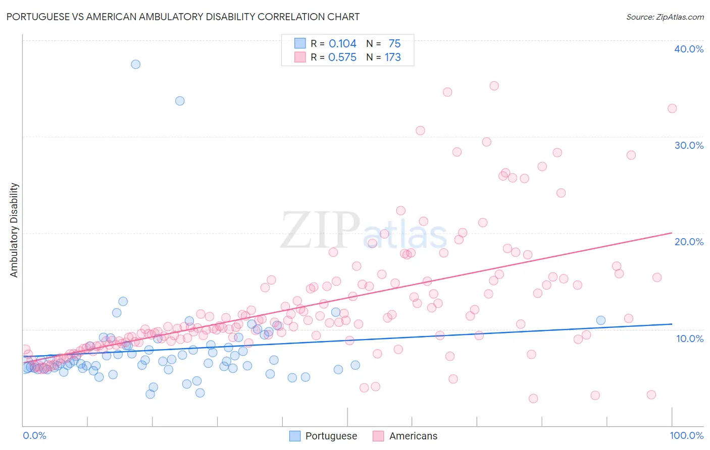 Portuguese vs American Ambulatory Disability