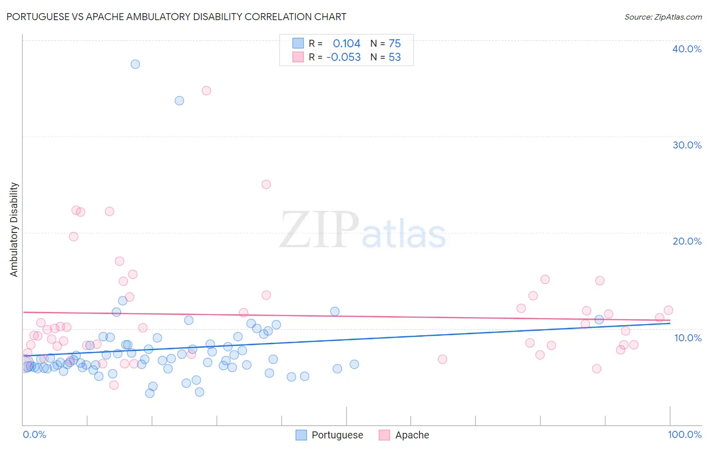 Portuguese vs Apache Ambulatory Disability