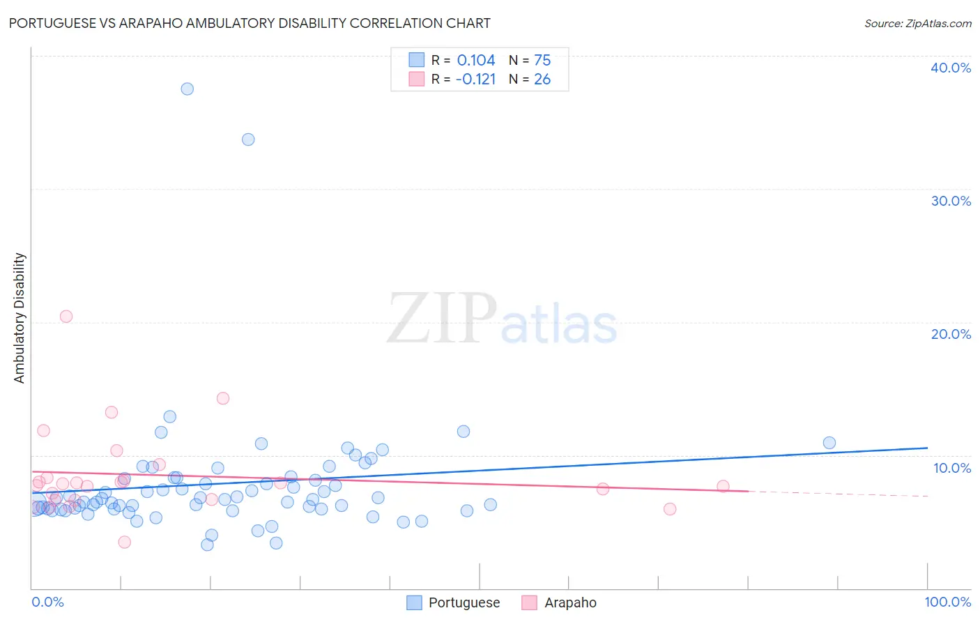 Portuguese vs Arapaho Ambulatory Disability