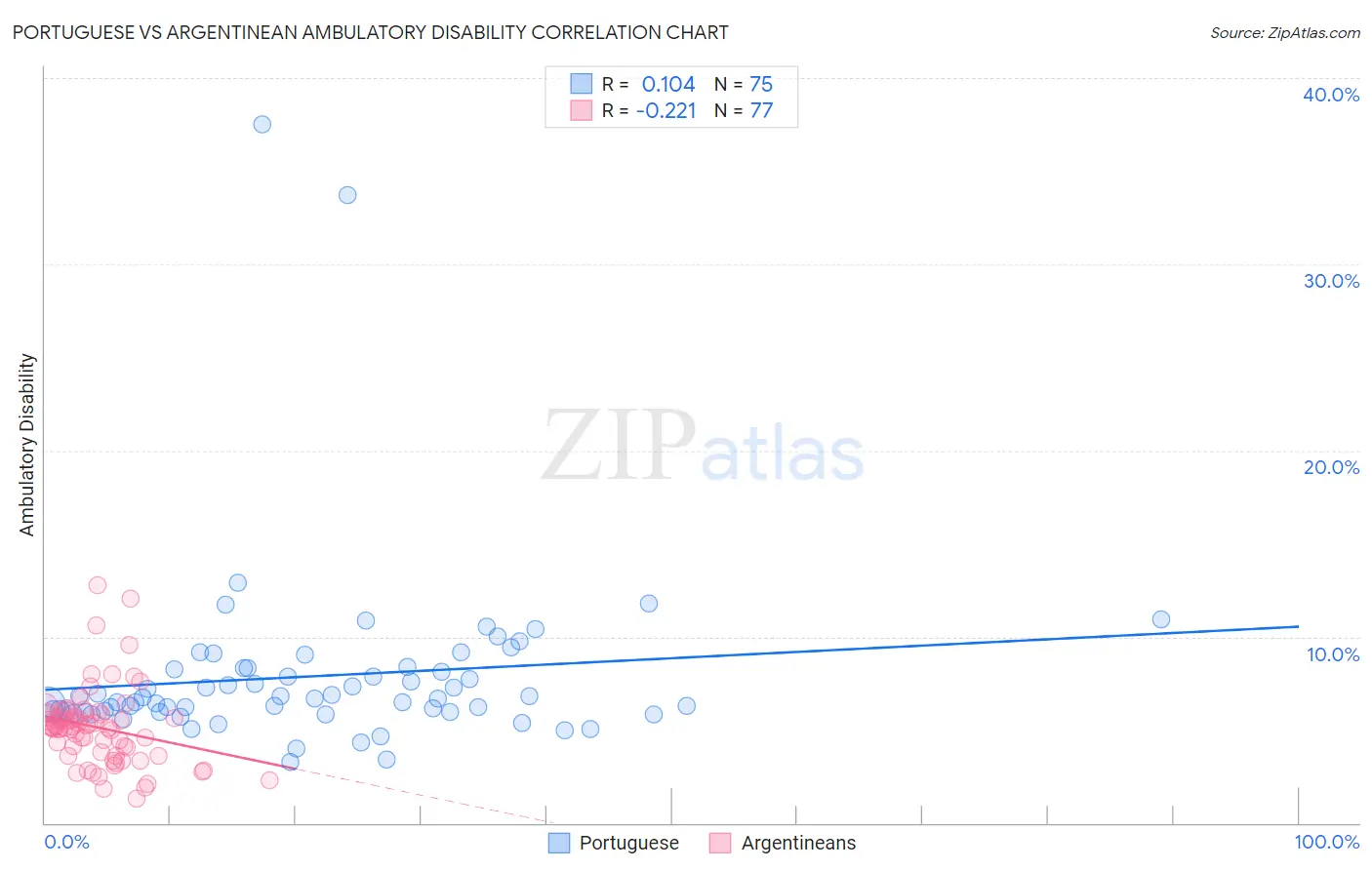 Portuguese vs Argentinean Ambulatory Disability