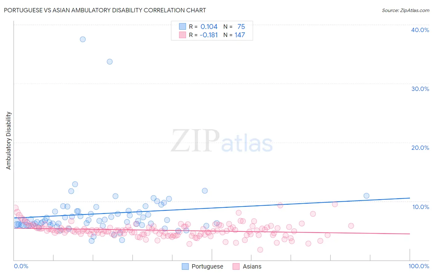 Portuguese vs Asian Ambulatory Disability