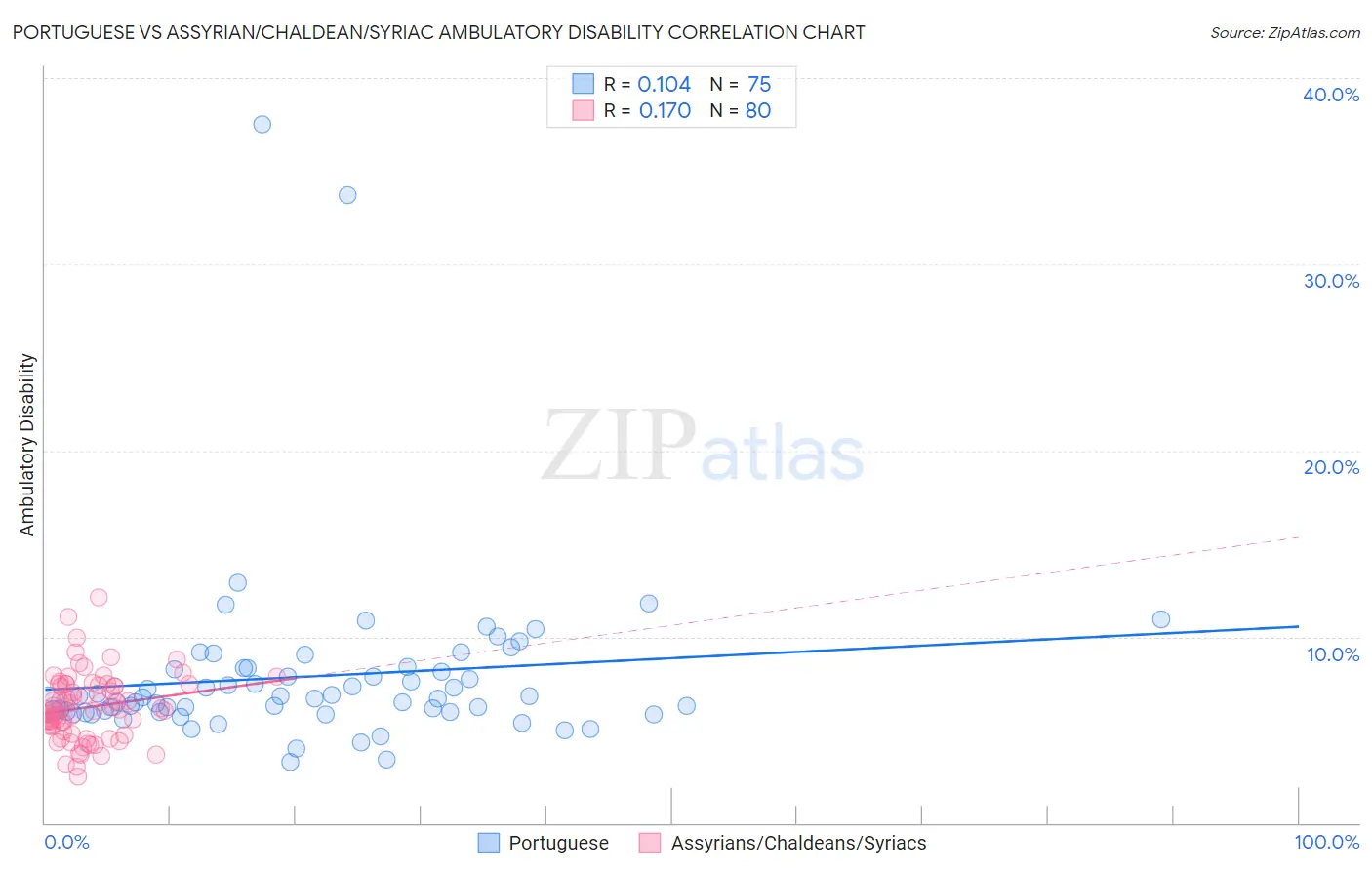 Portuguese vs Assyrian/Chaldean/Syriac Ambulatory Disability