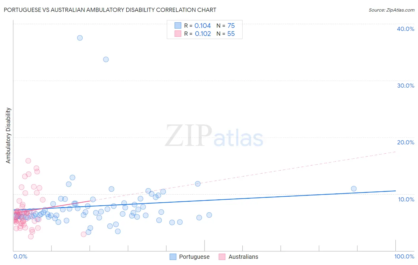 Portuguese vs Australian Ambulatory Disability
