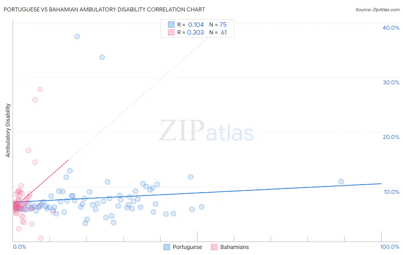 Portuguese vs Bahamian Ambulatory Disability