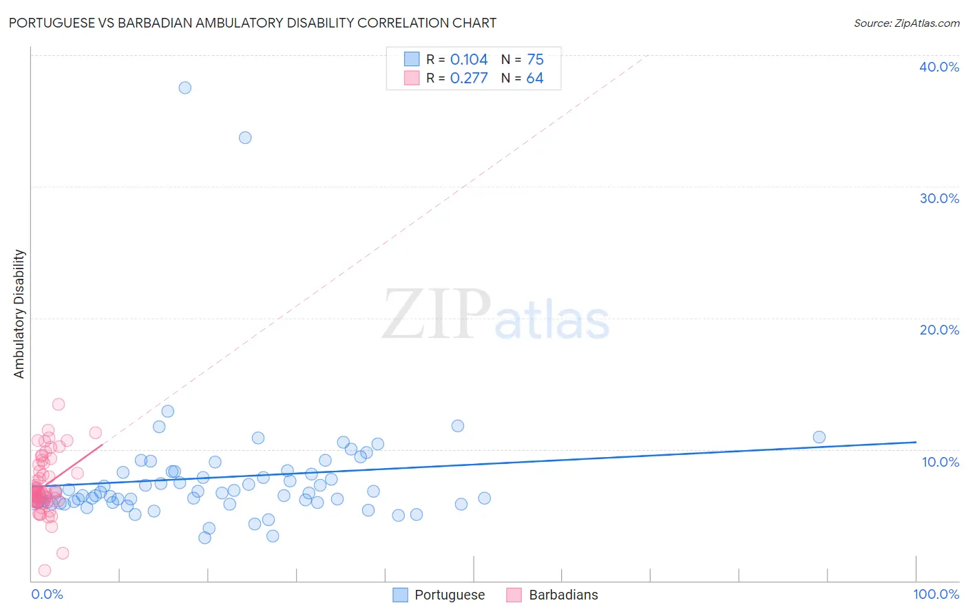 Portuguese vs Barbadian Ambulatory Disability