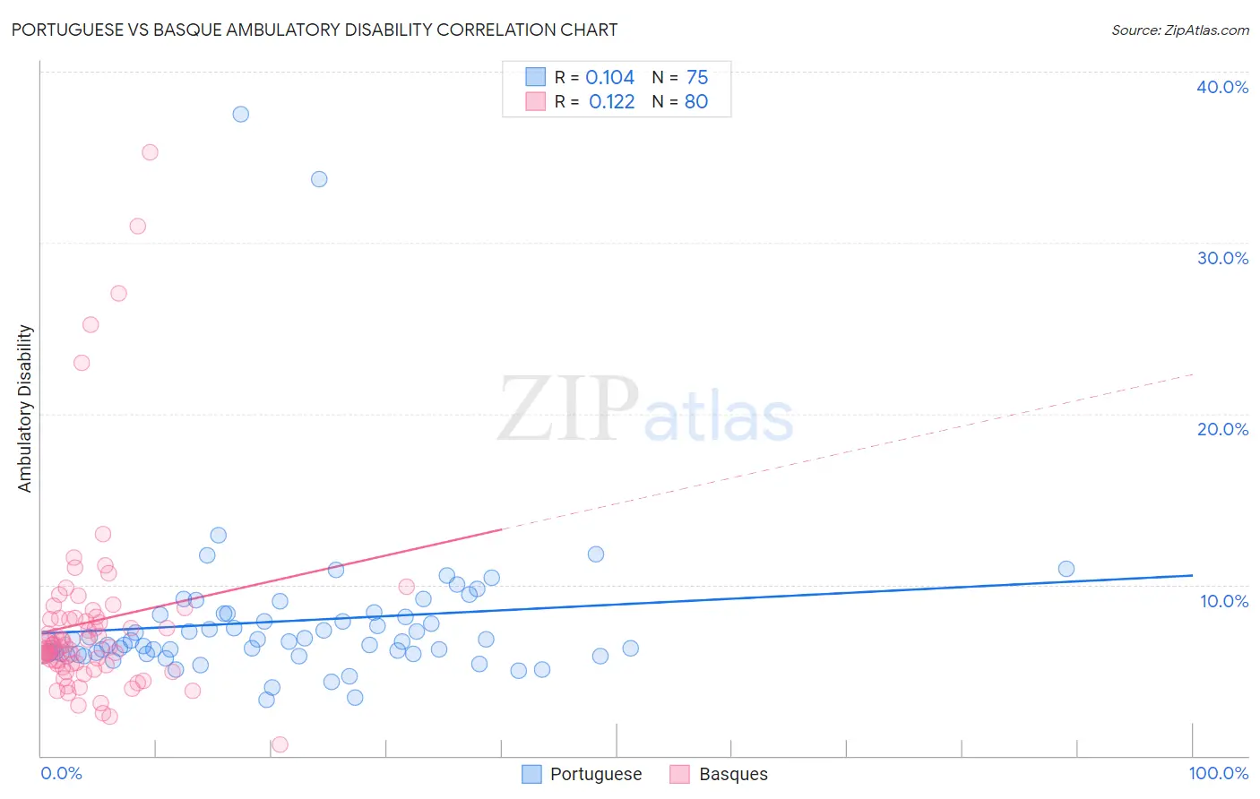 Portuguese vs Basque Ambulatory Disability