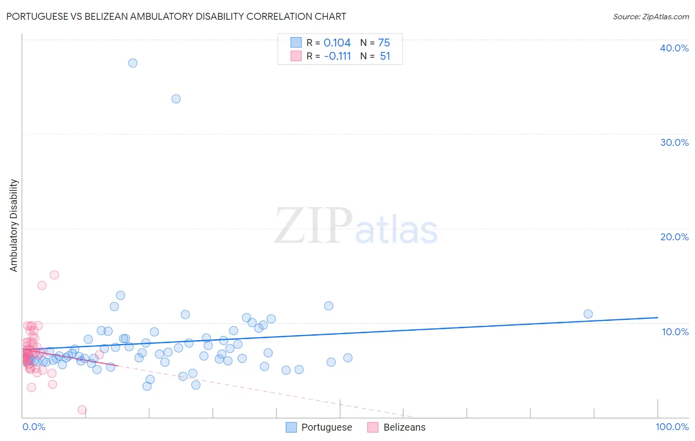 Portuguese vs Belizean Ambulatory Disability