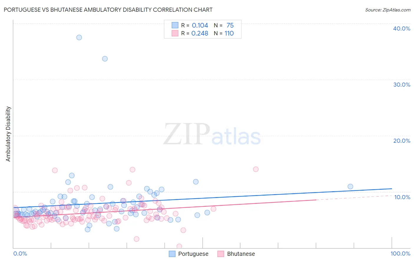 Portuguese vs Bhutanese Ambulatory Disability
