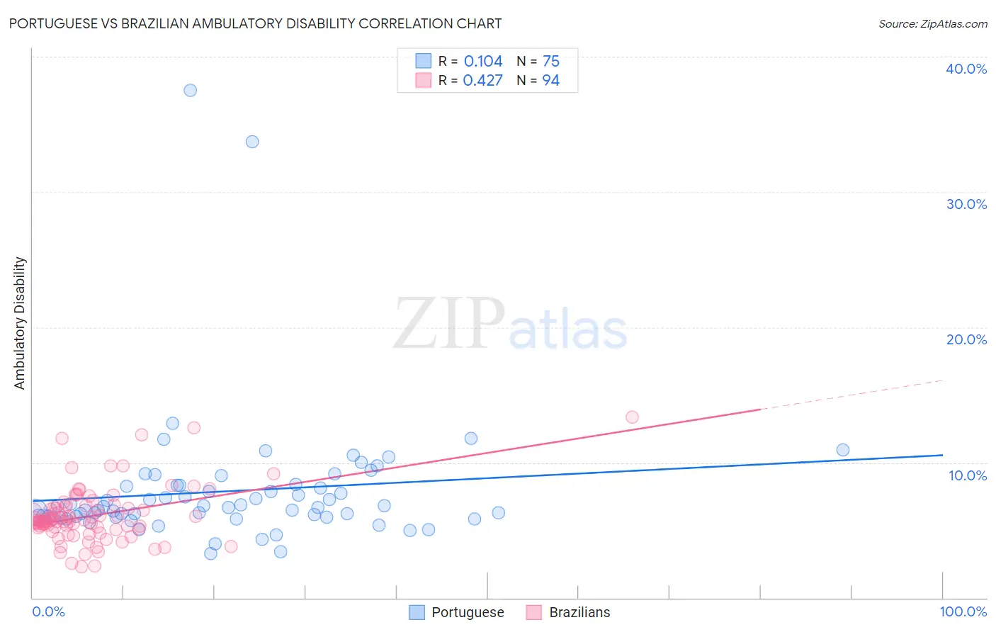 Portuguese vs Brazilian Ambulatory Disability