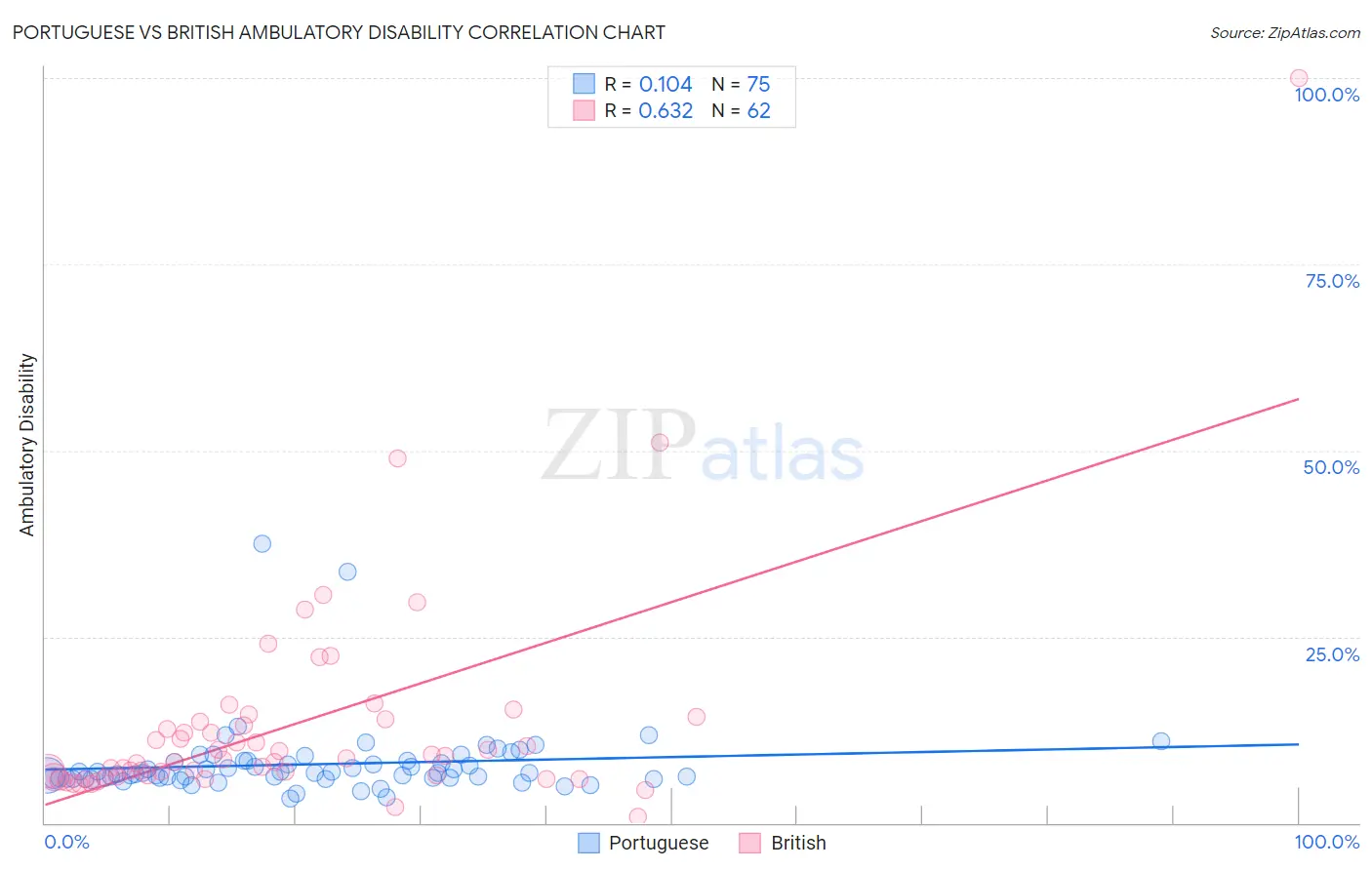 Portuguese vs British Ambulatory Disability