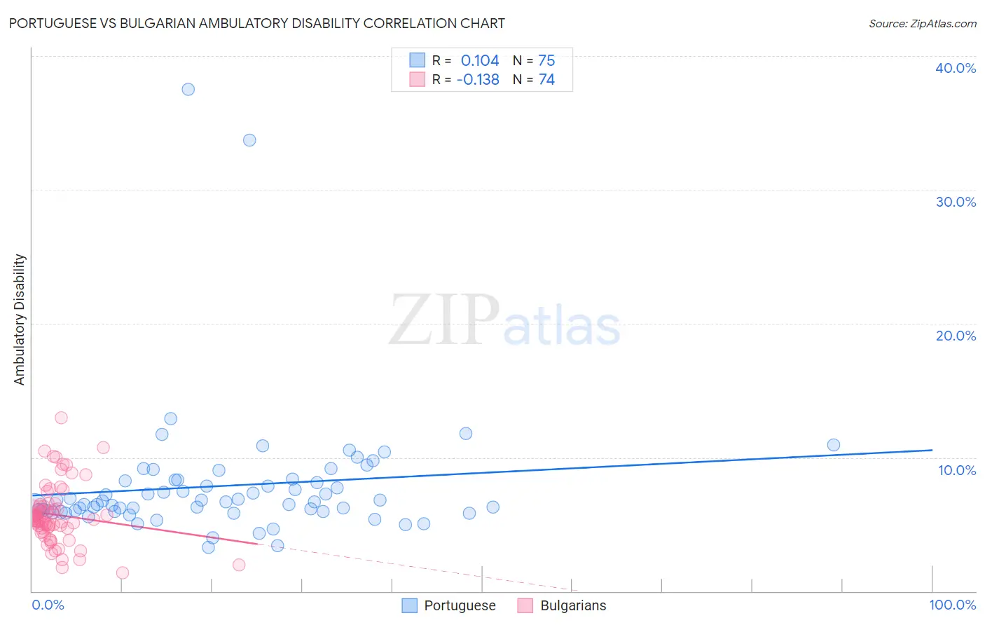 Portuguese vs Bulgarian Ambulatory Disability