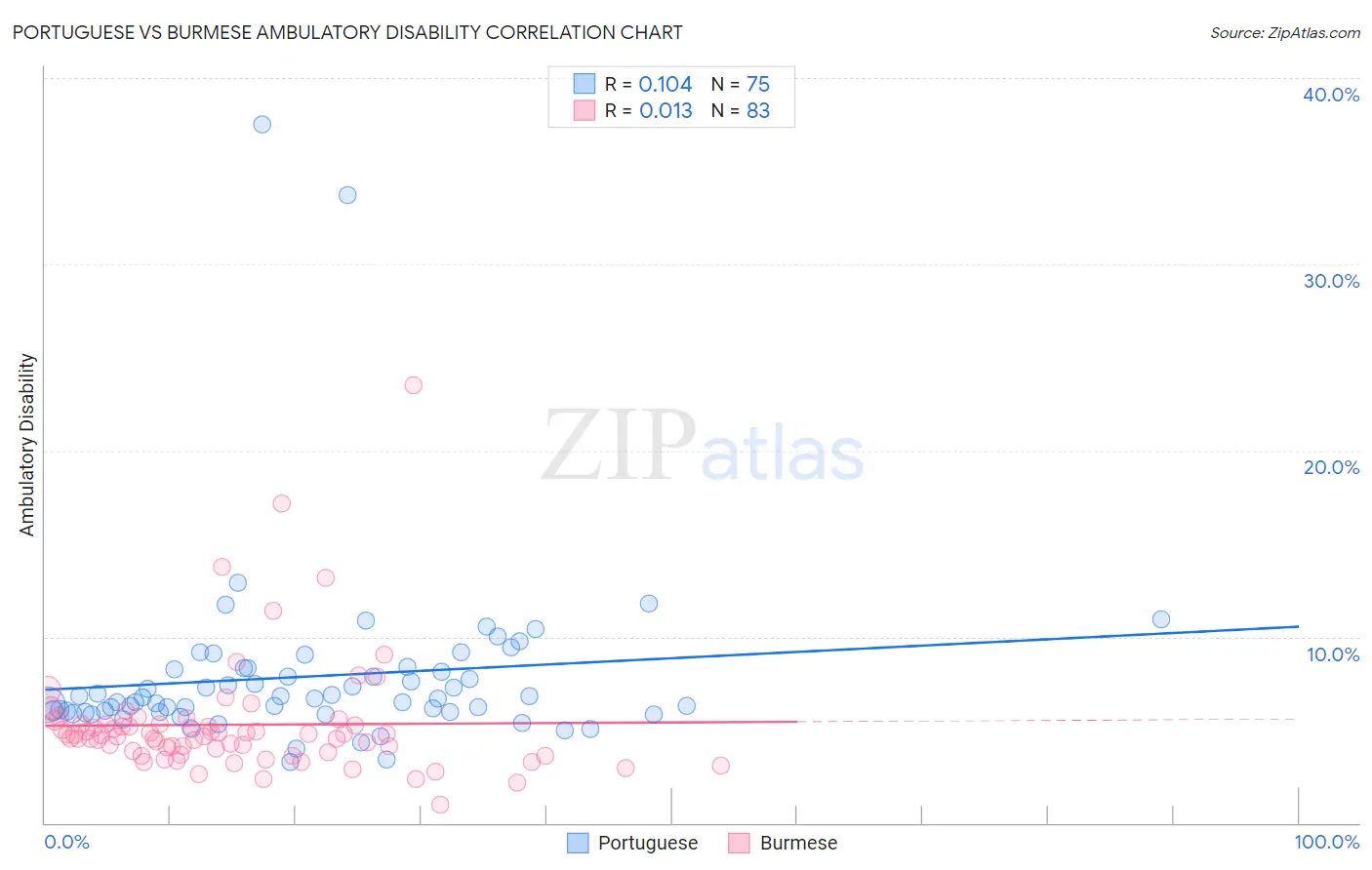 Portuguese vs Burmese Ambulatory Disability