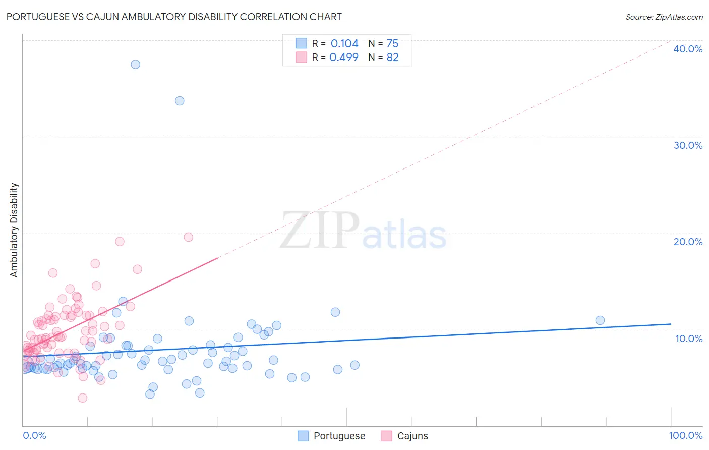 Portuguese vs Cajun Ambulatory Disability