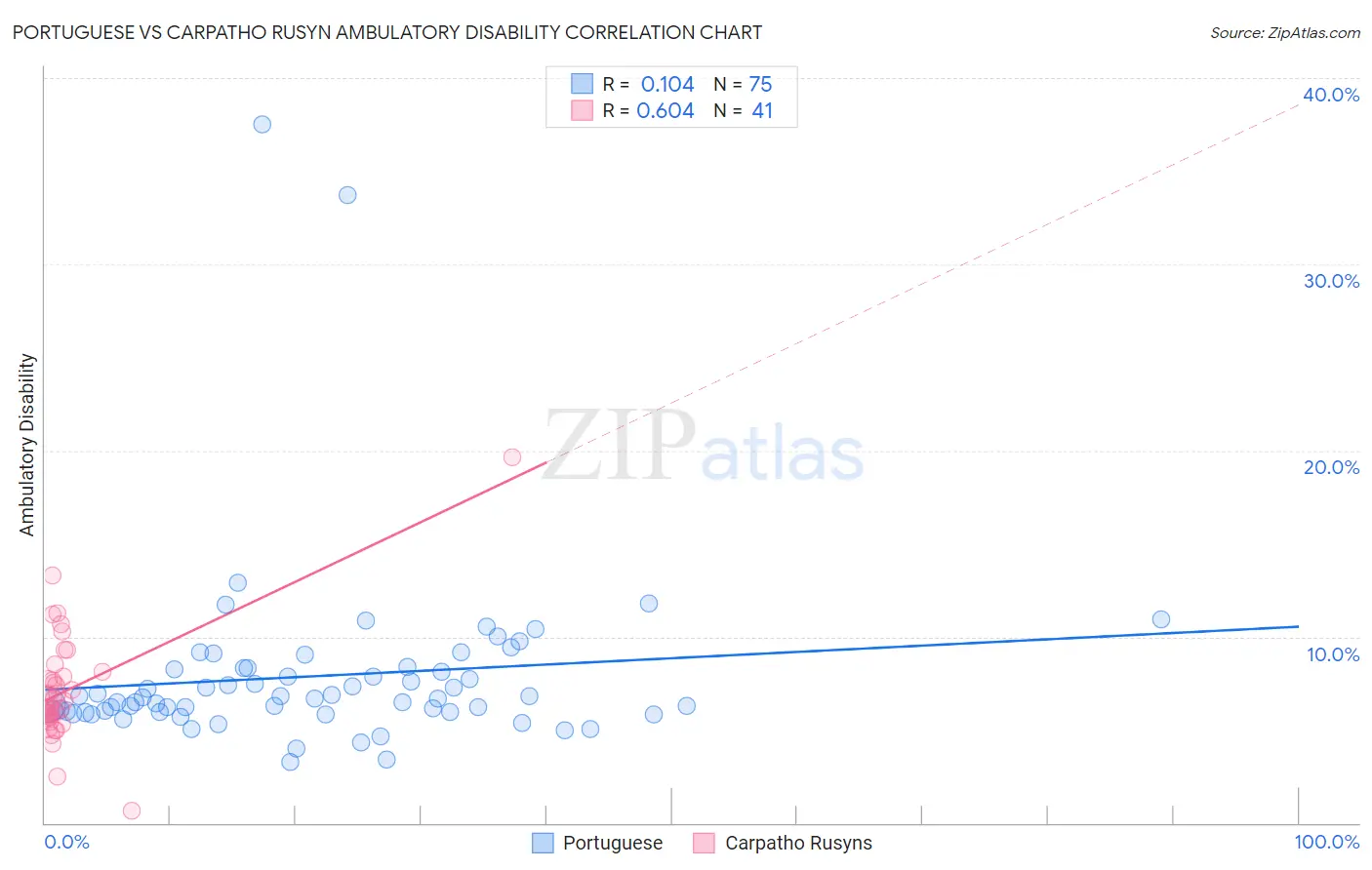 Portuguese vs Carpatho Rusyn Ambulatory Disability