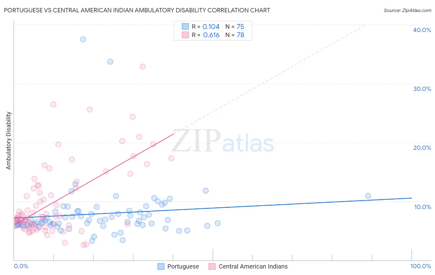 Portuguese vs Central American Indian Ambulatory Disability