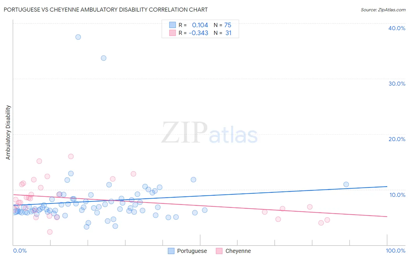 Portuguese vs Cheyenne Ambulatory Disability