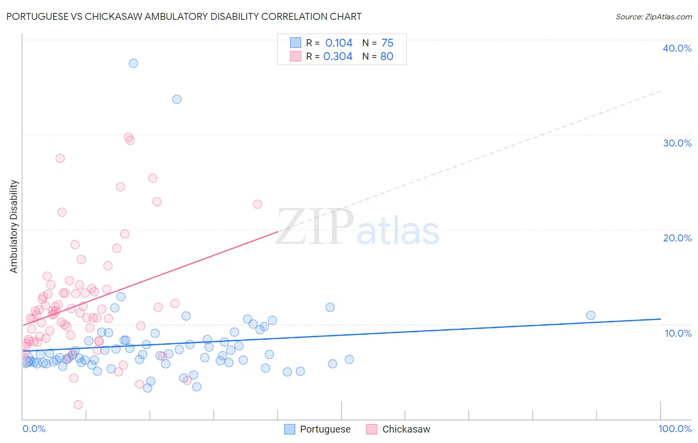 Portuguese vs Chickasaw Ambulatory Disability