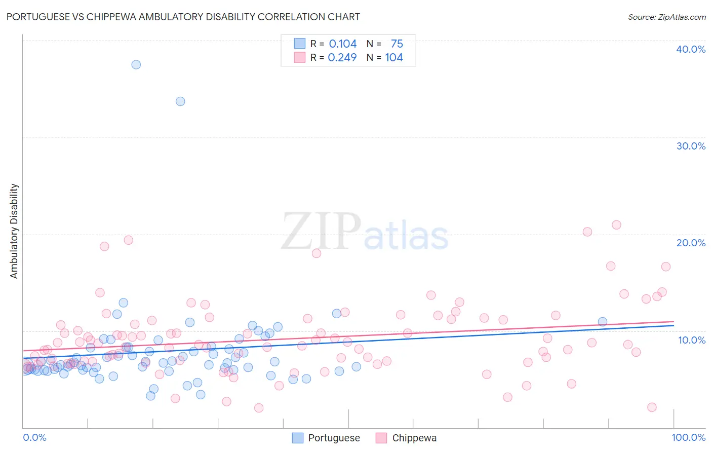 Portuguese vs Chippewa Ambulatory Disability