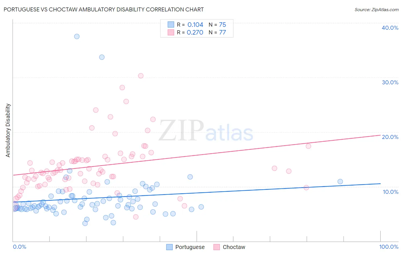 Portuguese vs Choctaw Ambulatory Disability