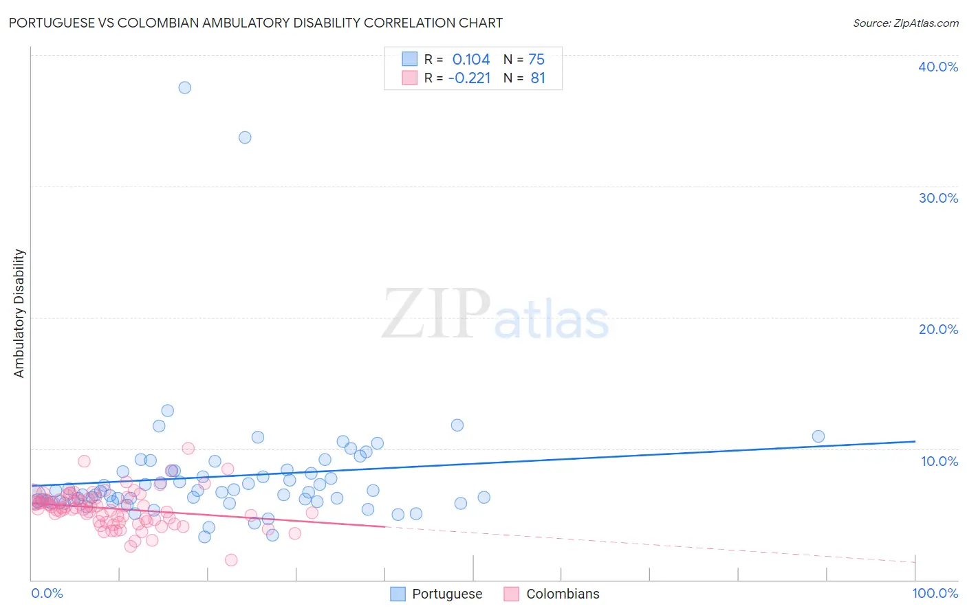 Portuguese vs Colombian Ambulatory Disability