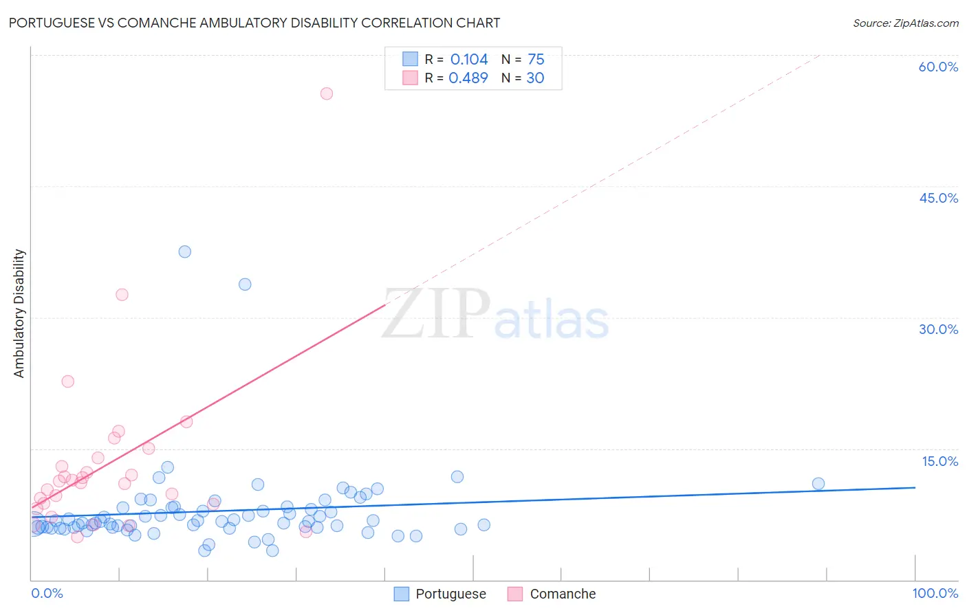 Portuguese vs Comanche Ambulatory Disability