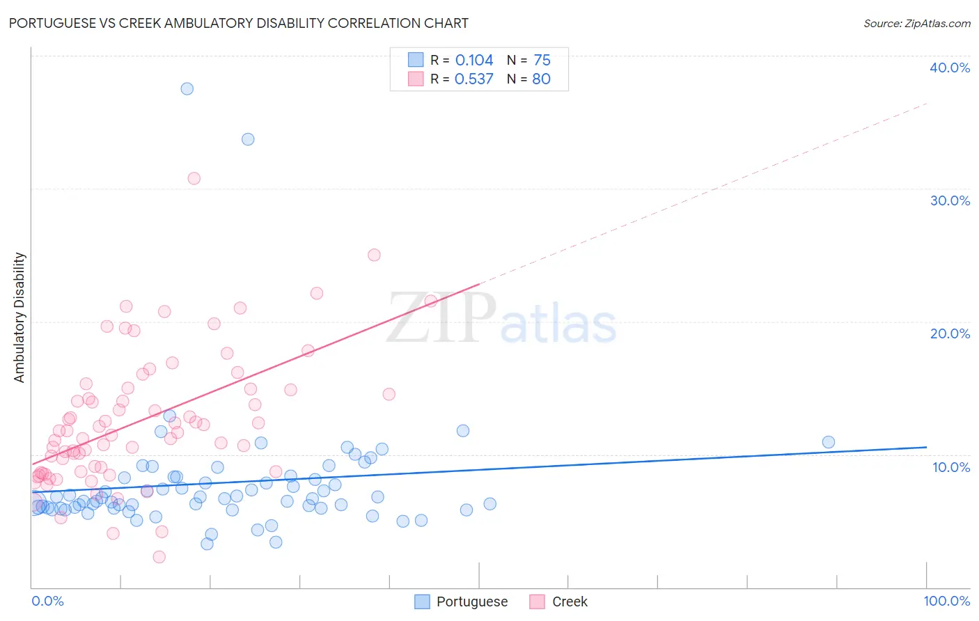 Portuguese vs Creek Ambulatory Disability