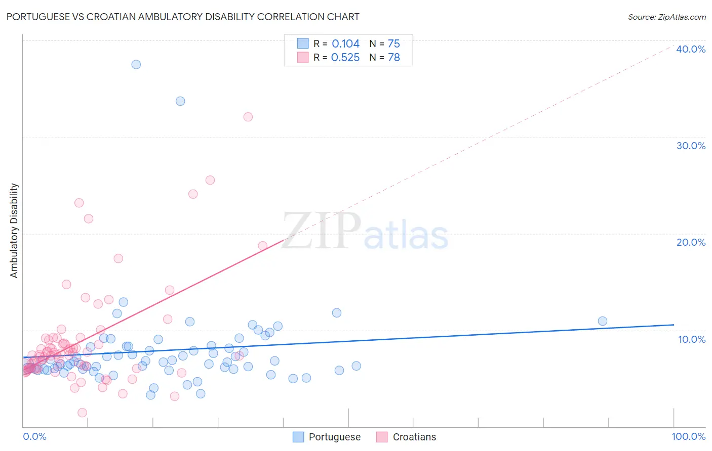 Portuguese vs Croatian Ambulatory Disability