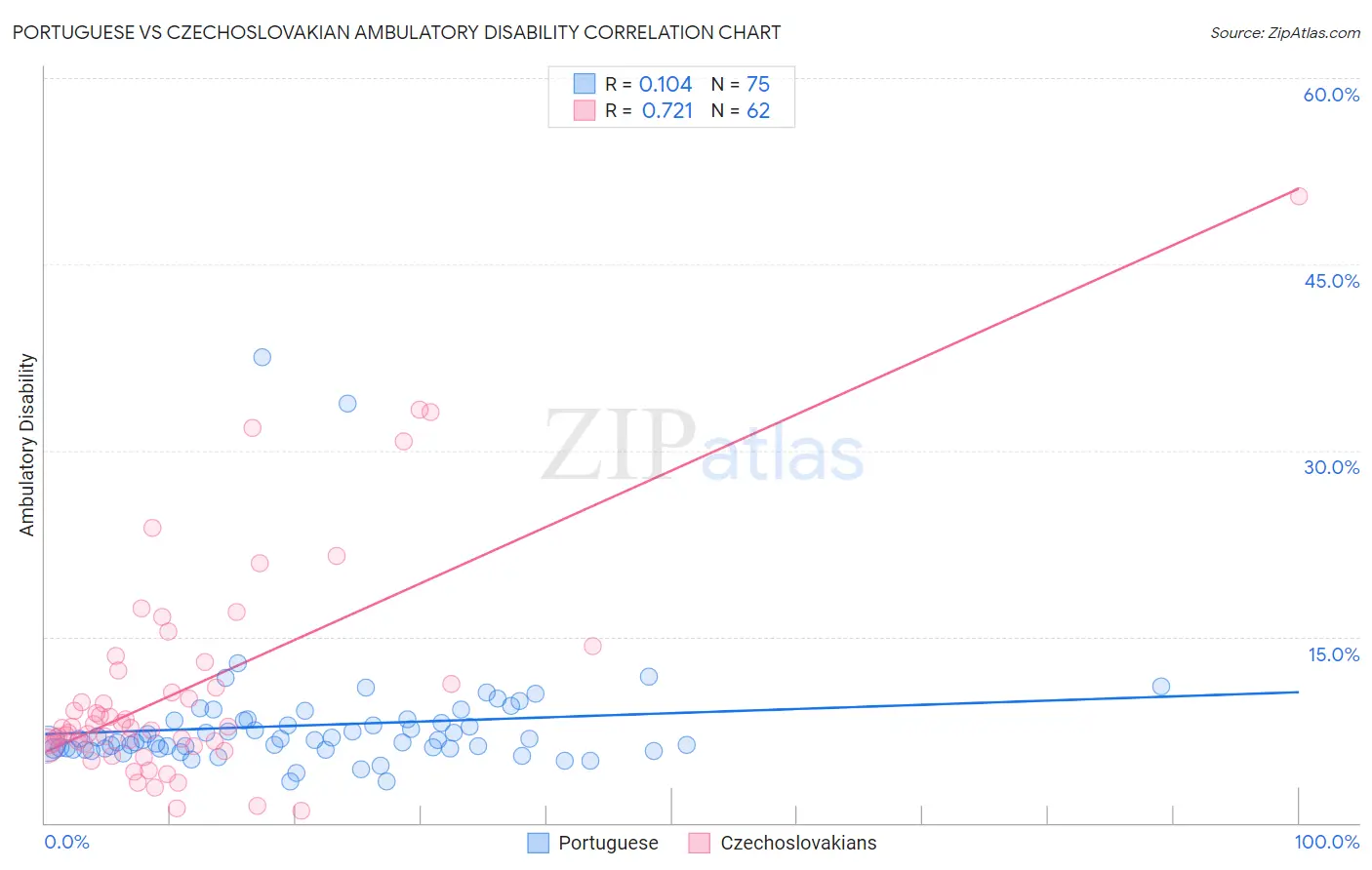 Portuguese vs Czechoslovakian Ambulatory Disability