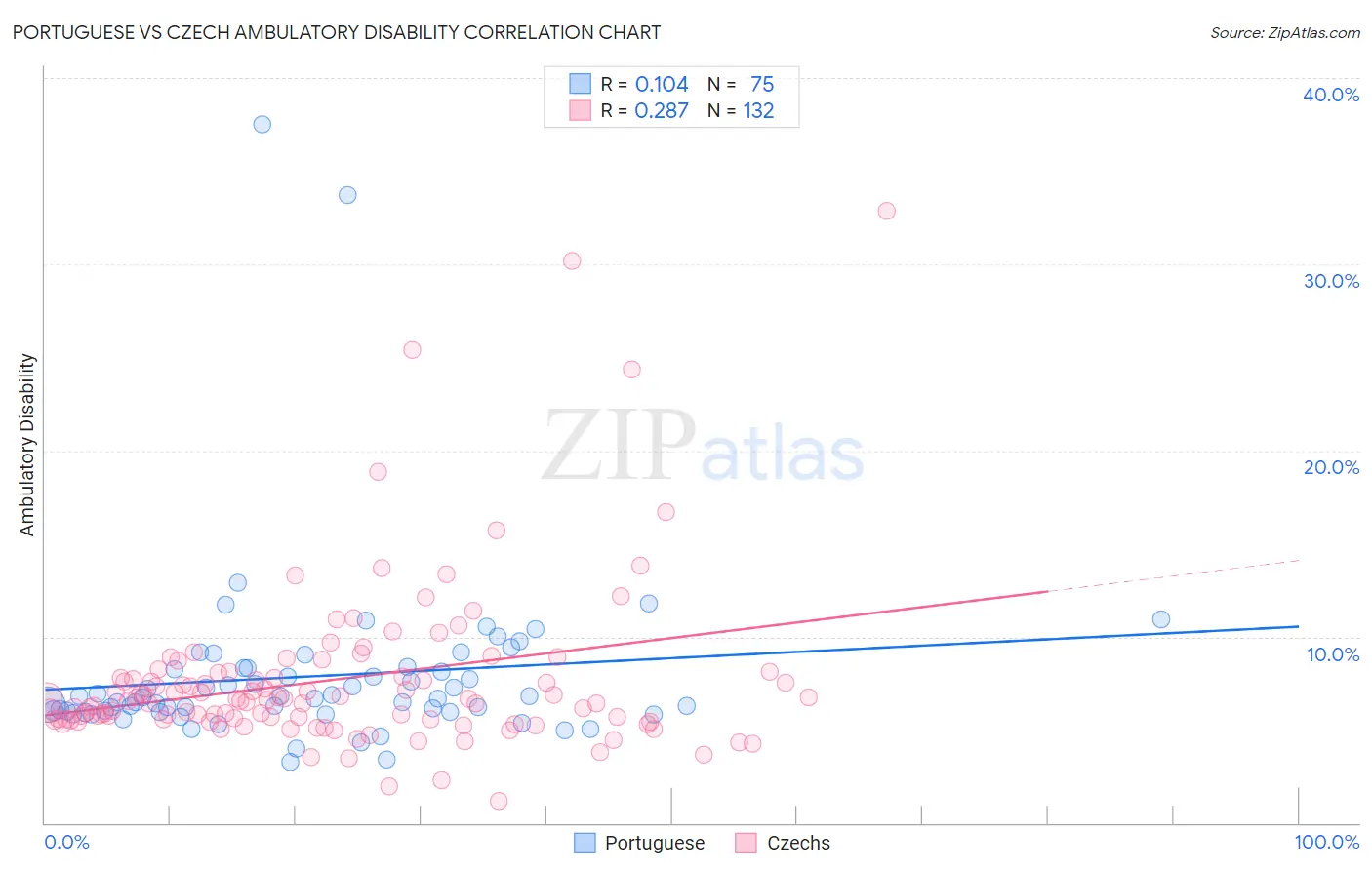 Portuguese vs Czech Ambulatory Disability