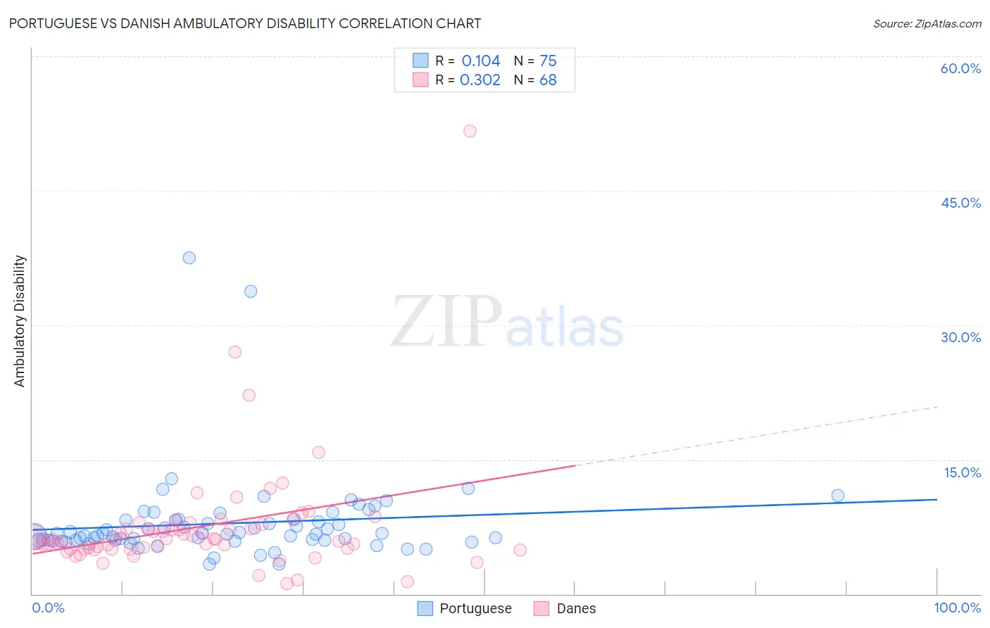 Portuguese vs Danish Ambulatory Disability