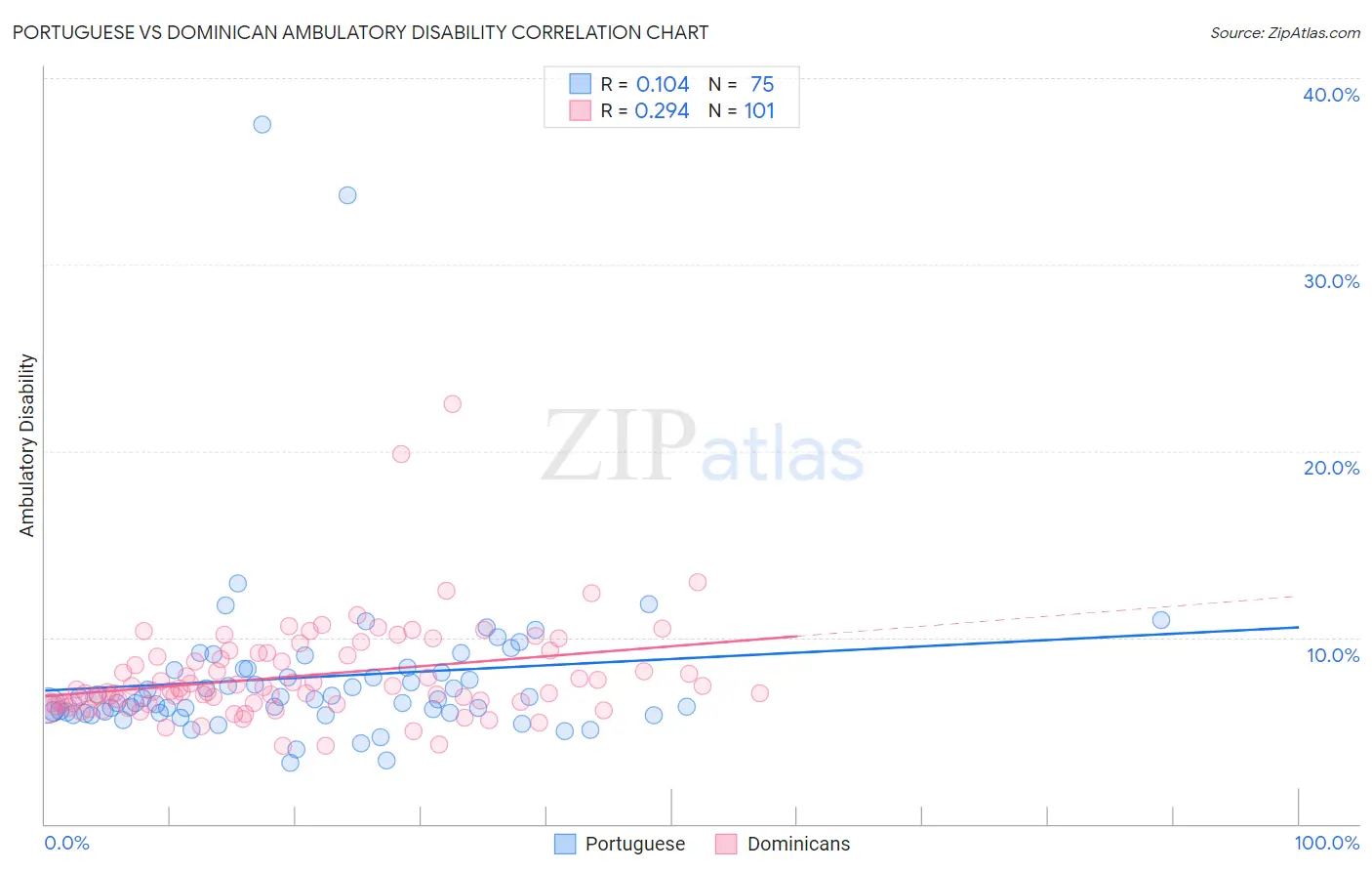 Portuguese vs Dominican Ambulatory Disability