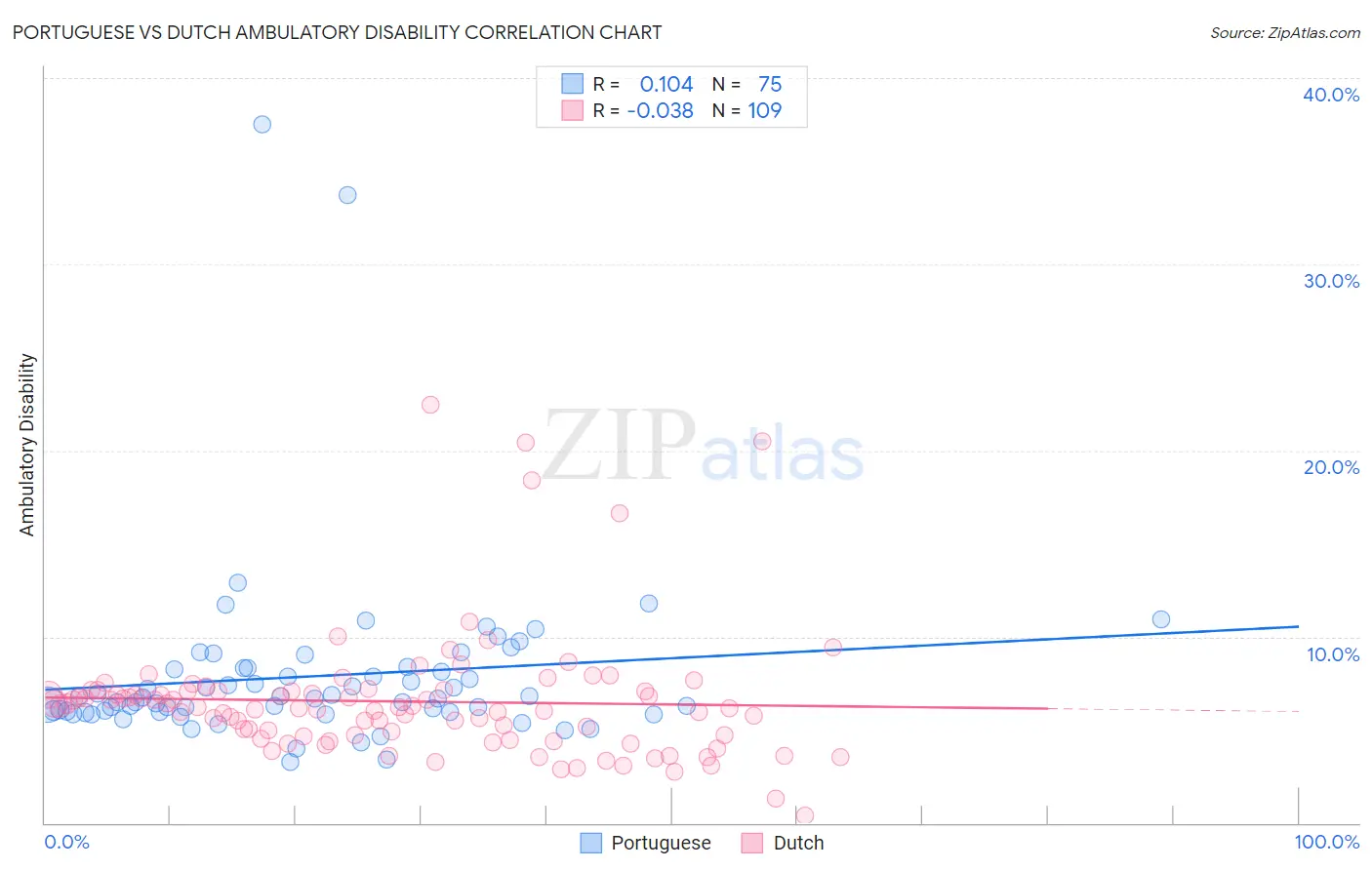 Portuguese vs Dutch Ambulatory Disability