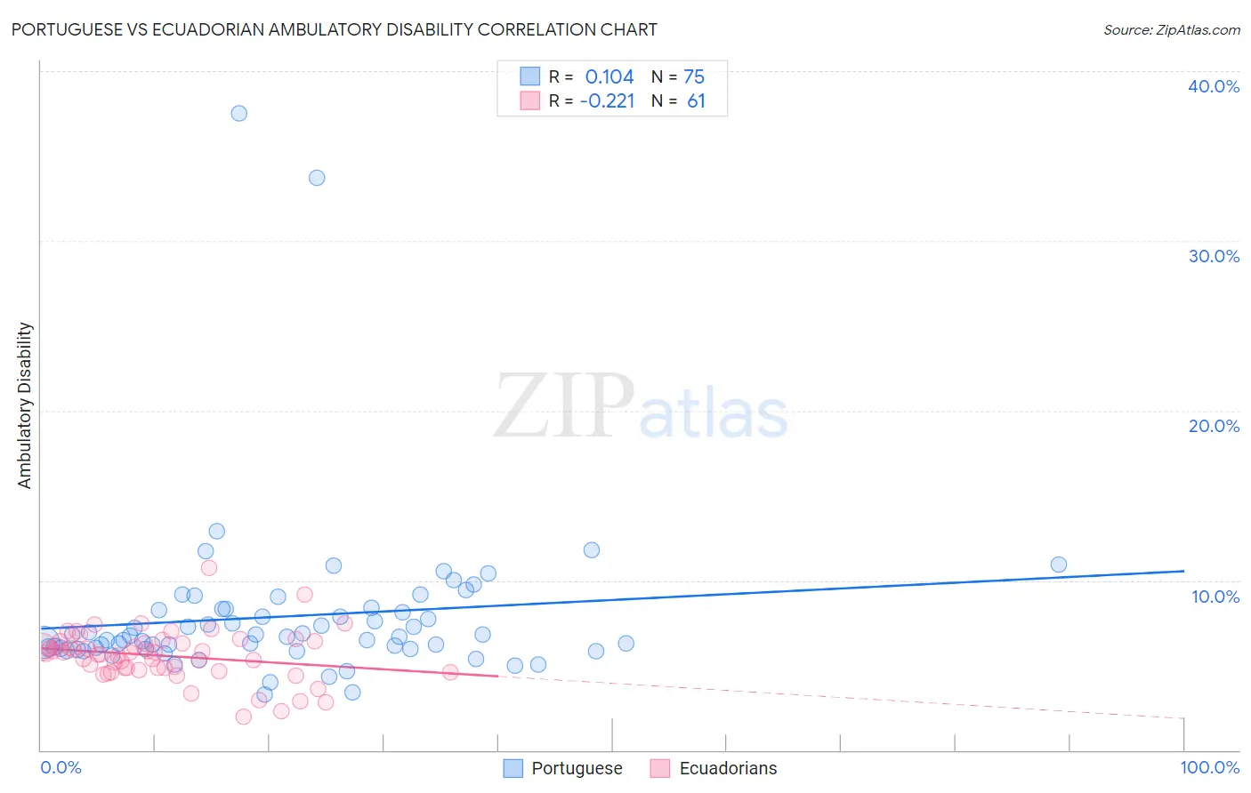 Portuguese vs Ecuadorian Ambulatory Disability