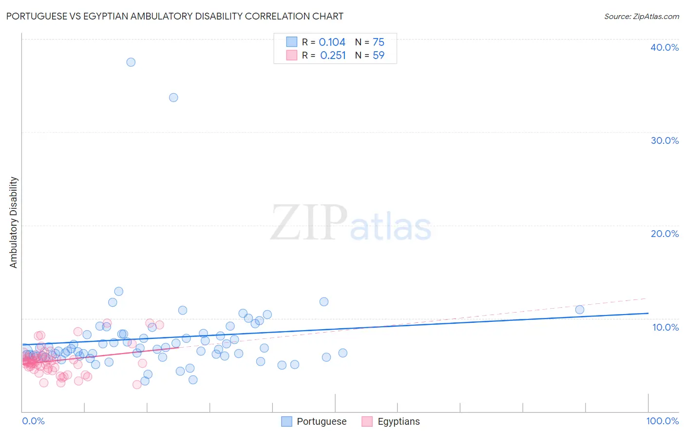 Portuguese vs Egyptian Ambulatory Disability