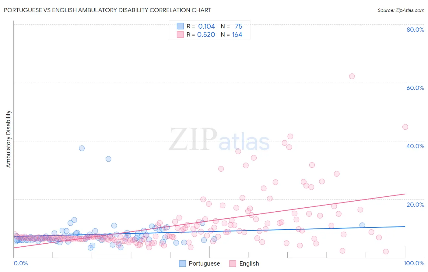 Portuguese vs English Ambulatory Disability