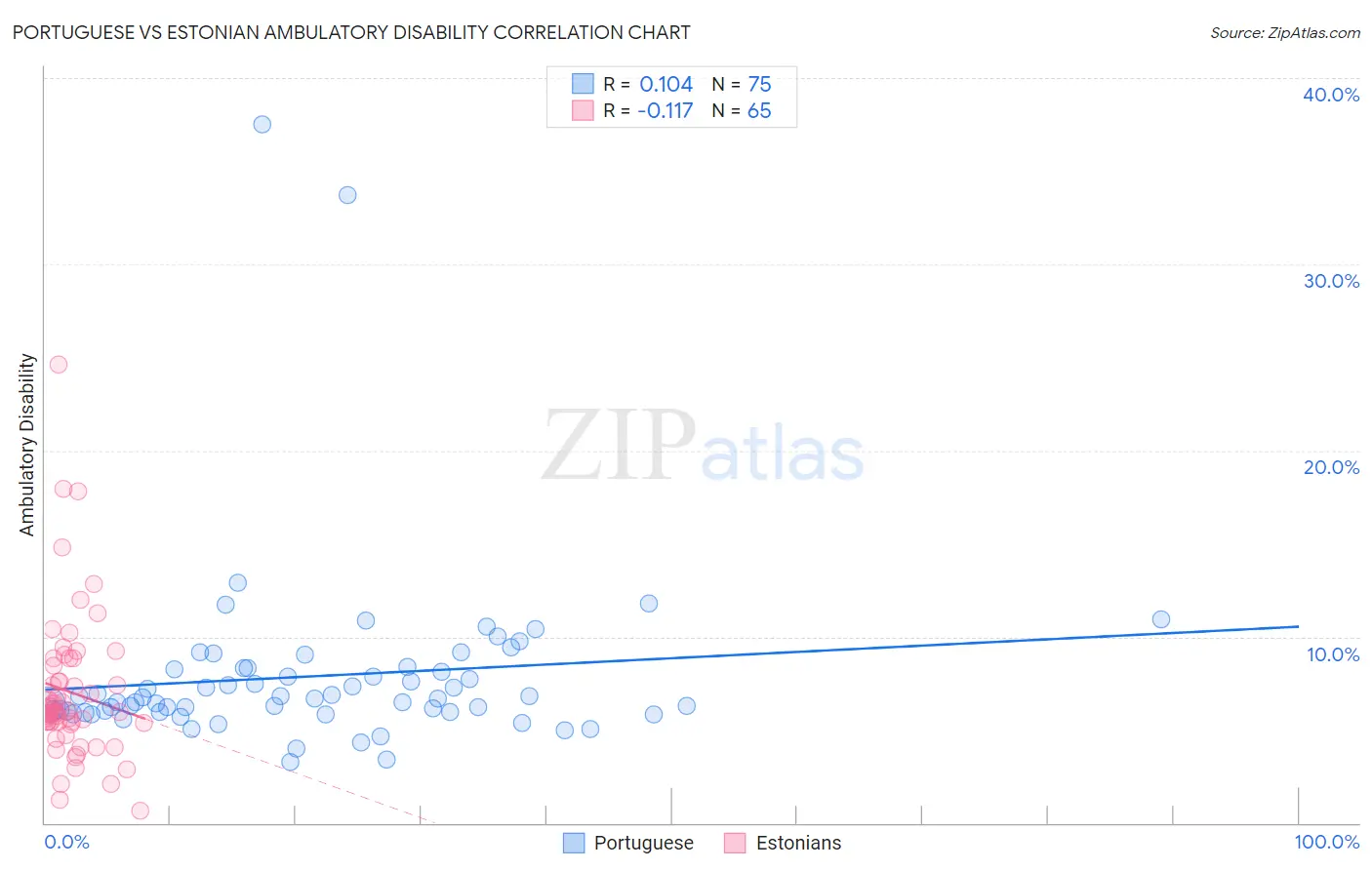 Portuguese vs Estonian Ambulatory Disability