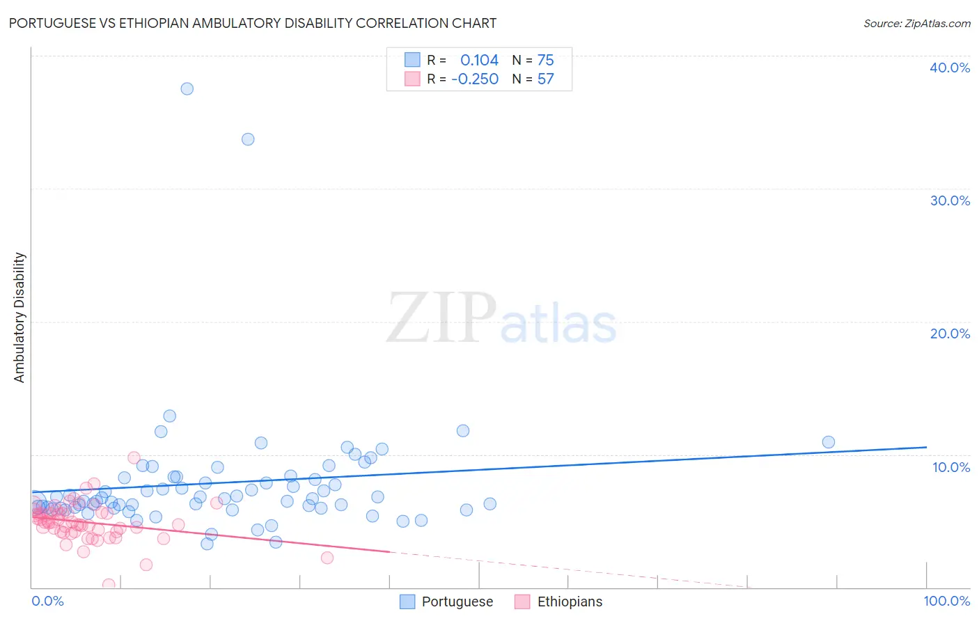 Portuguese vs Ethiopian Ambulatory Disability
