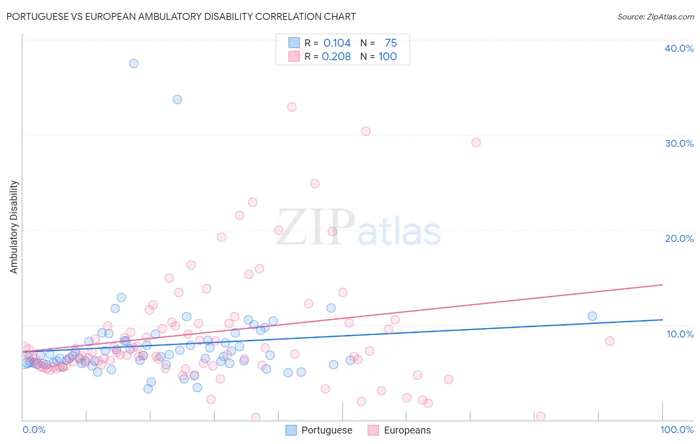 Portuguese vs European Ambulatory Disability