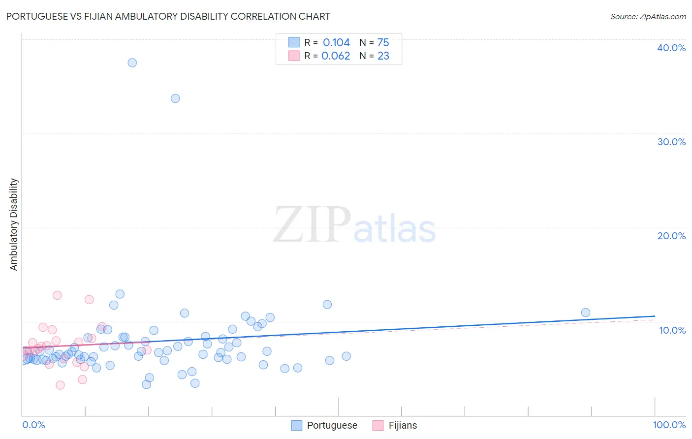 Portuguese vs Fijian Ambulatory Disability