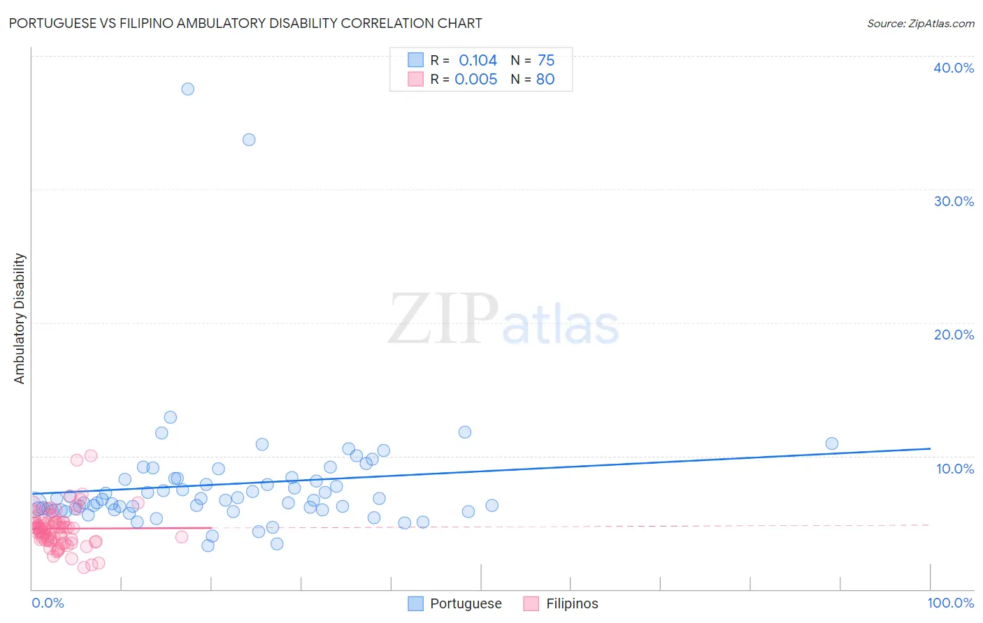 Portuguese vs Filipino Ambulatory Disability