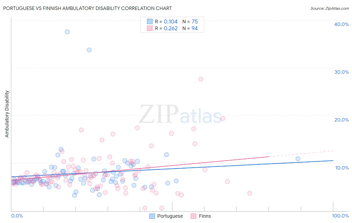 Portuguese vs Finnish Ambulatory Disability