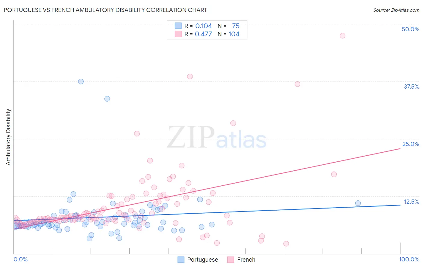 Portuguese vs French Ambulatory Disability