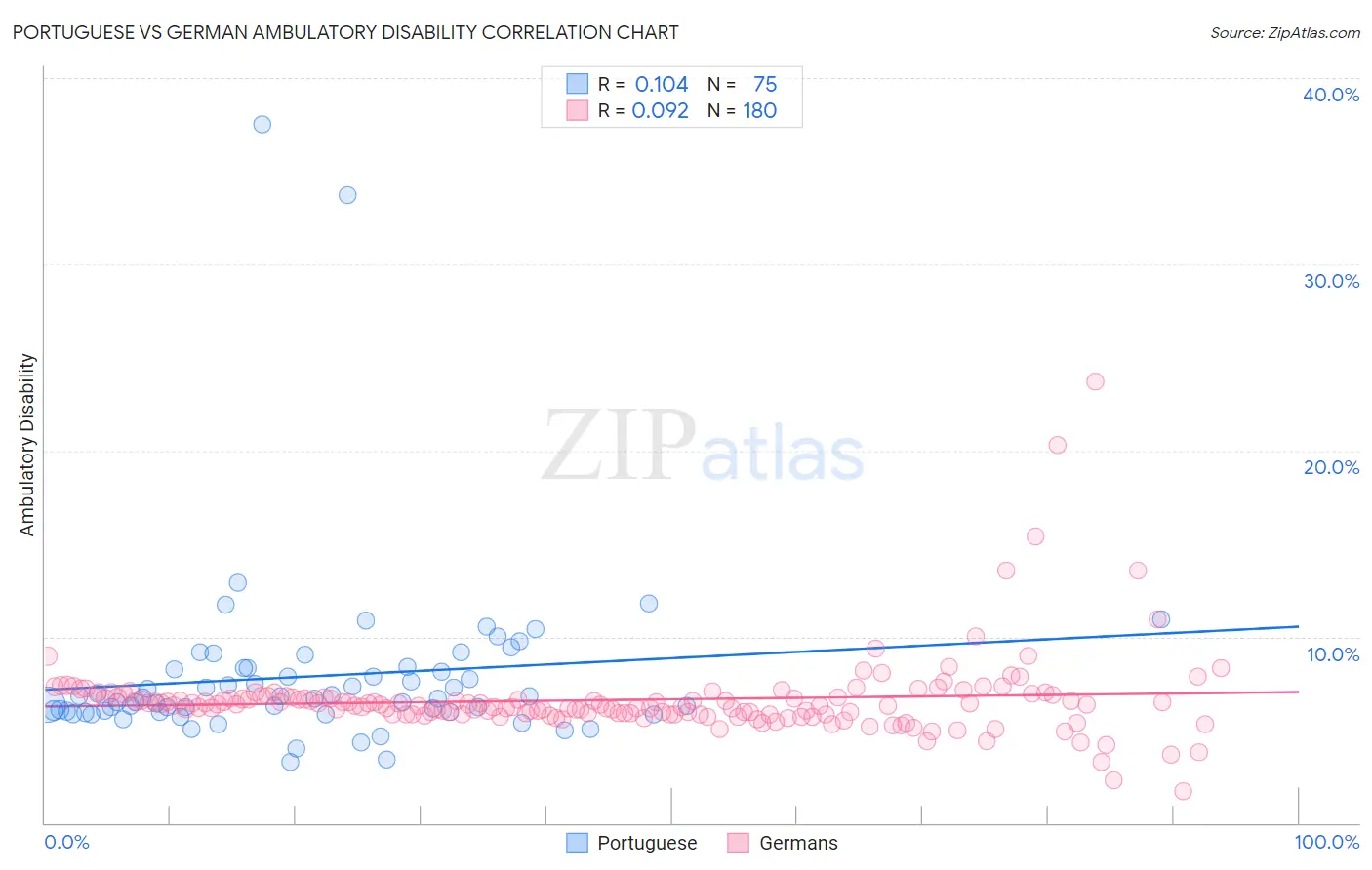 Portuguese vs German Ambulatory Disability