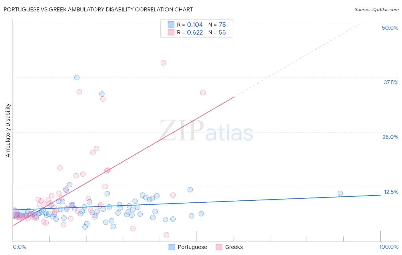 Portuguese vs Greek Ambulatory Disability