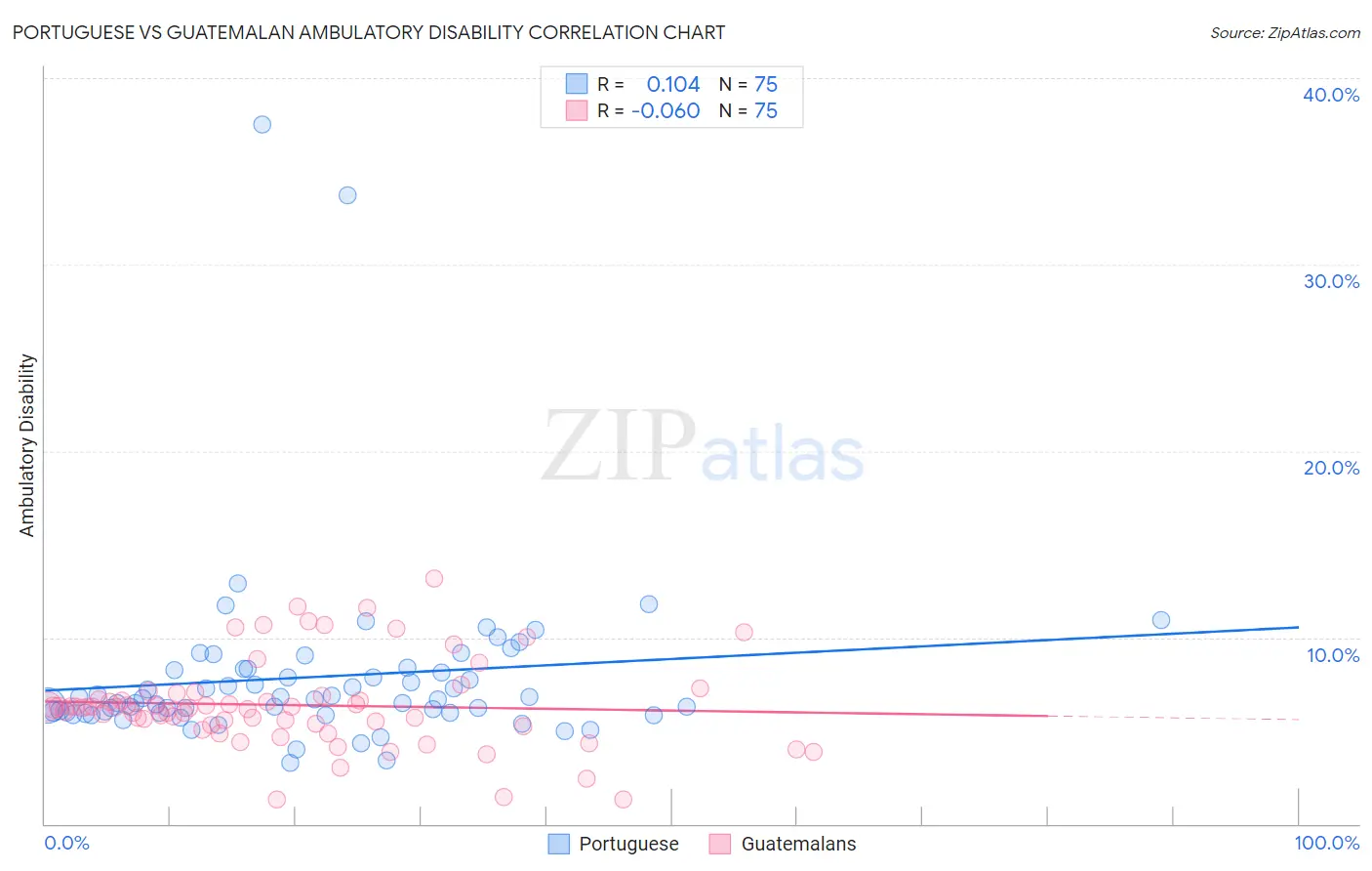 Portuguese vs Guatemalan Ambulatory Disability