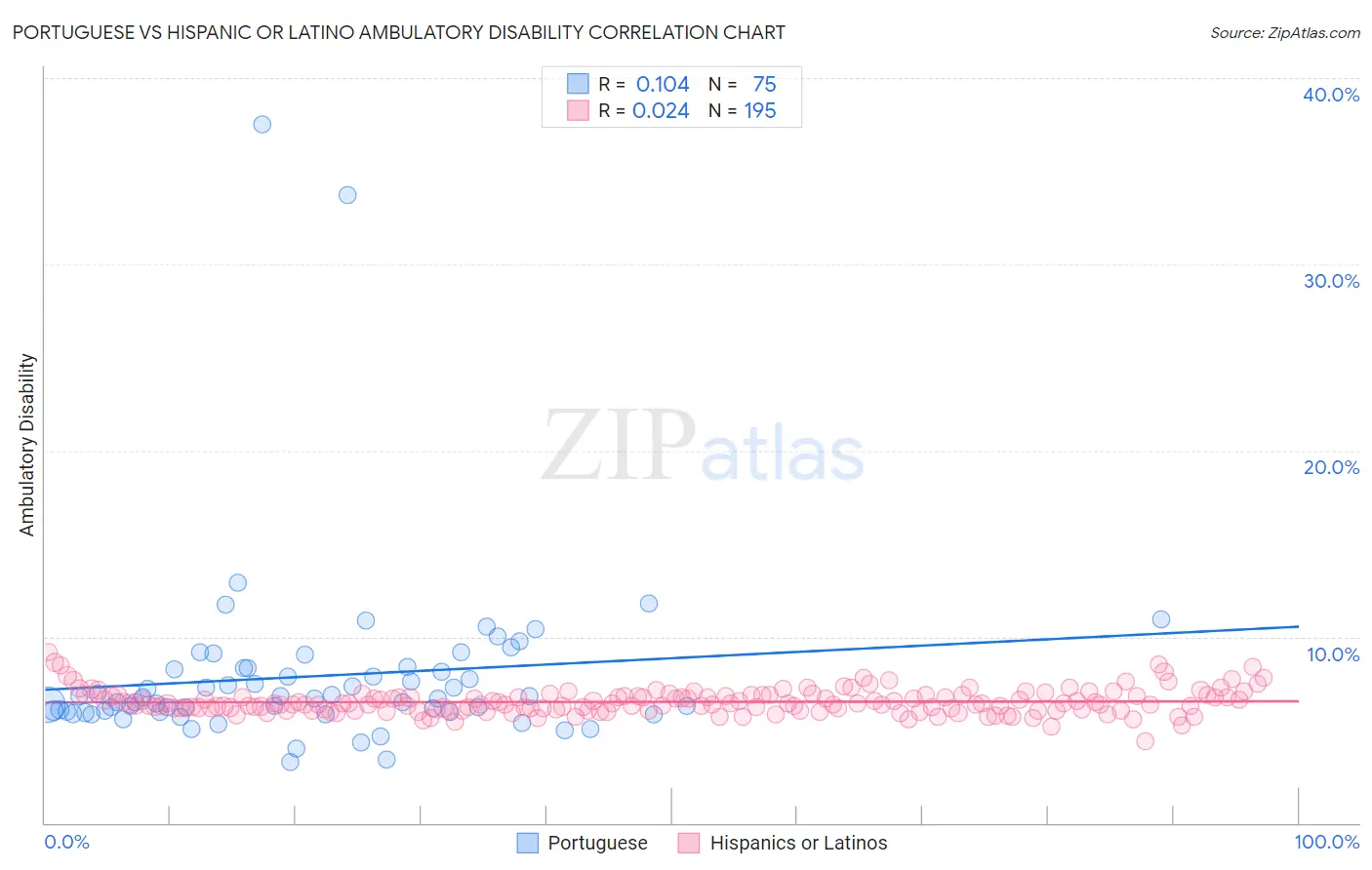 Portuguese vs Hispanic or Latino Ambulatory Disability